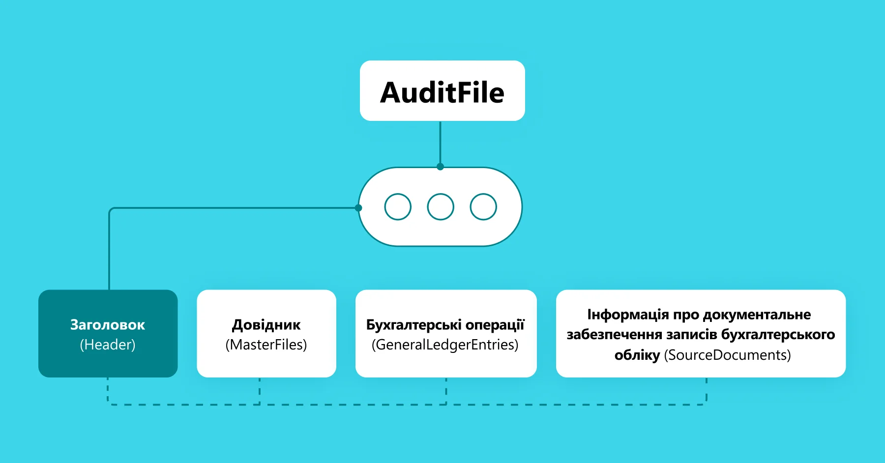 Зображення структури файлу SAF-T UA з виділеним розділом «Заголовок» (Header)