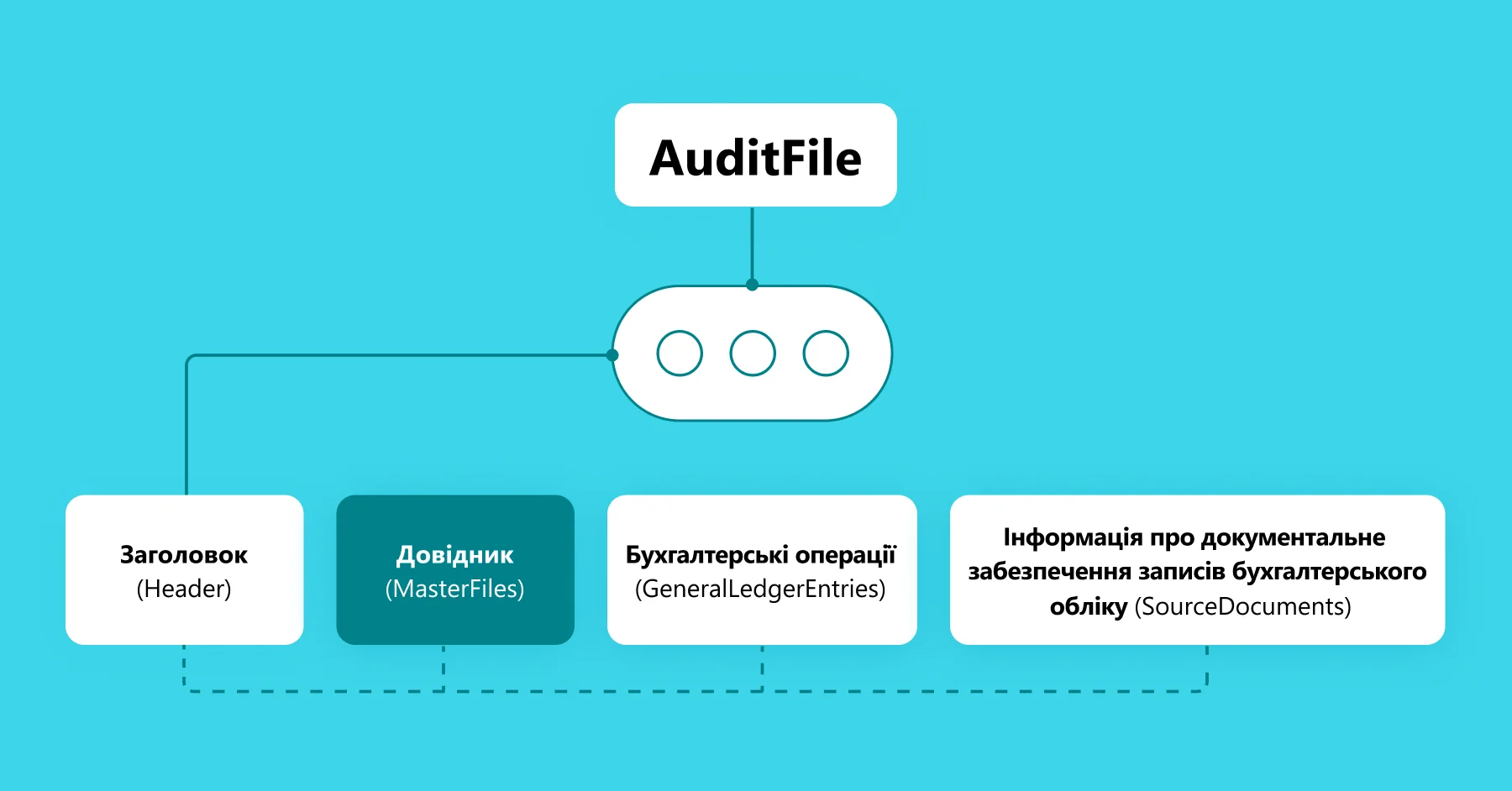 Зображення структури файлу SAF-T UA з виділеним розділом «Довідники» (MasterFiles)