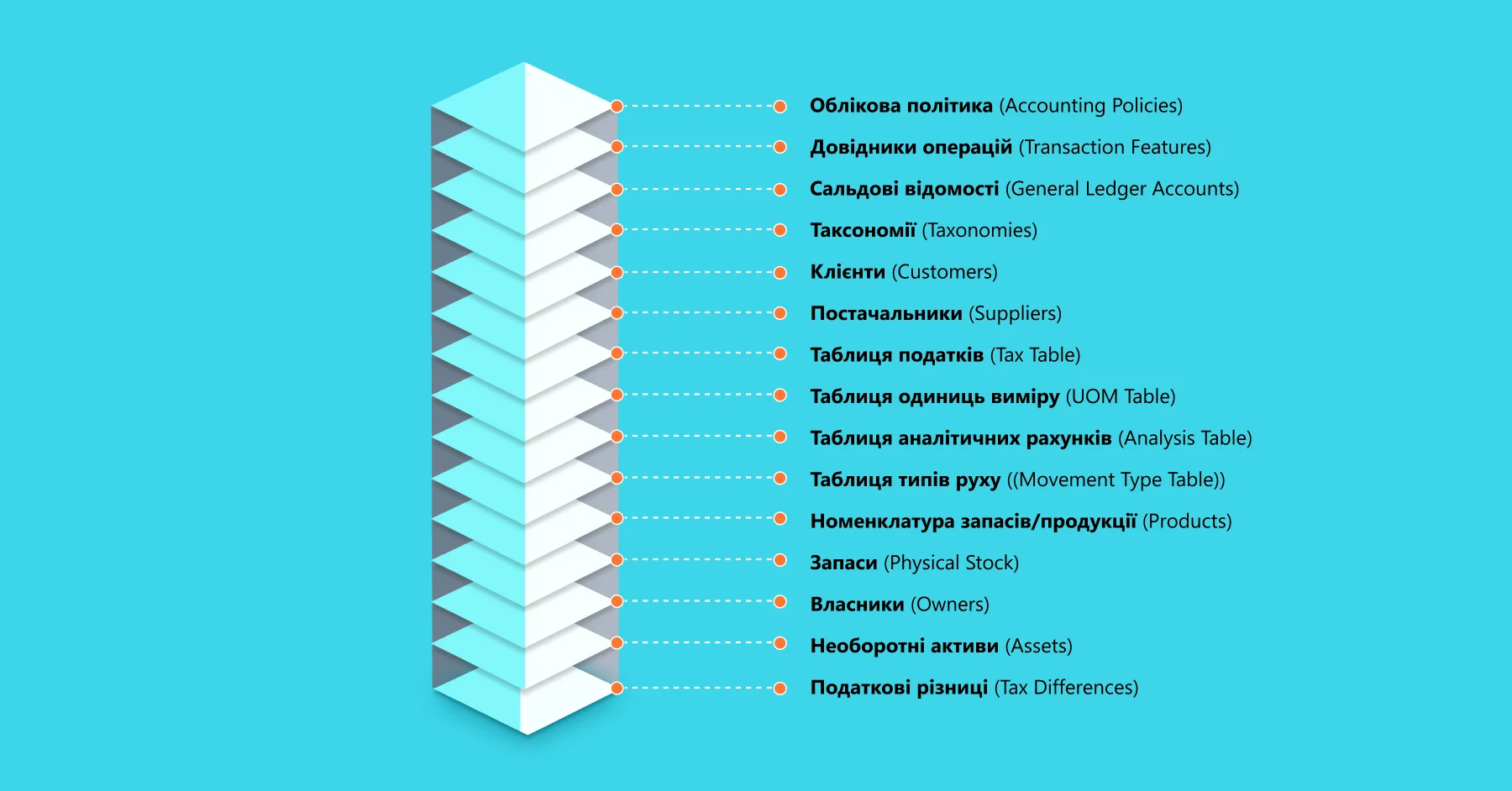 Зображення 15 типів довідників у файлі SAF-T UA