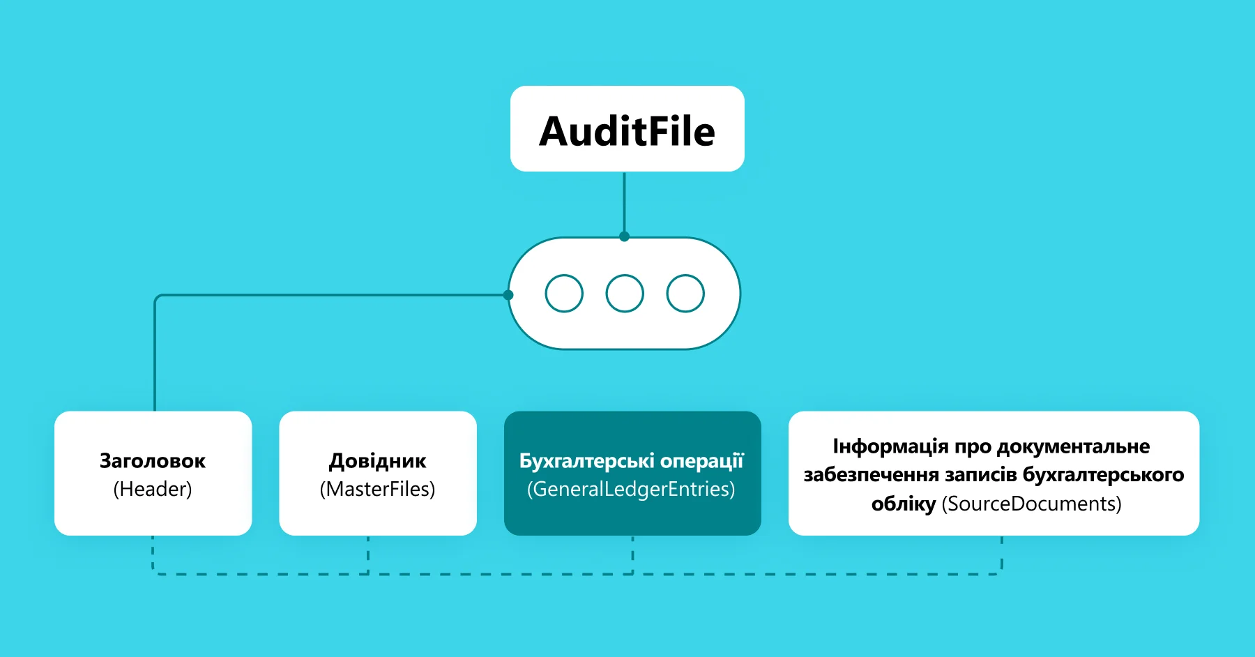 Зображення структури файлу SAF-T UA з виділеним розділом «Бухгалтерські операції» (GeneralLedgerEntries)
