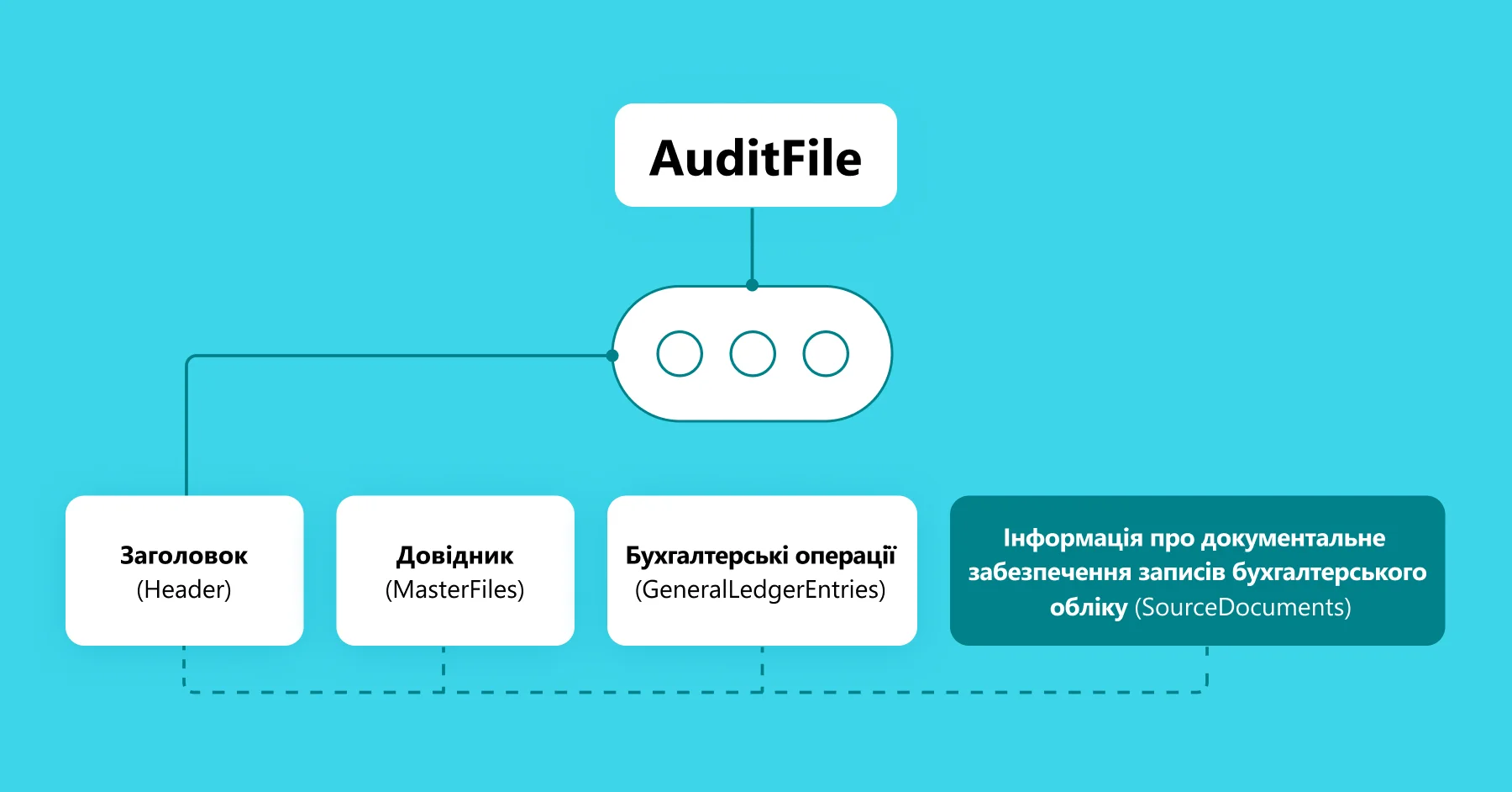 Зображення структури файлу SAF-T UA з виділеним блоком «Первинні документи» (SourceDocuments)