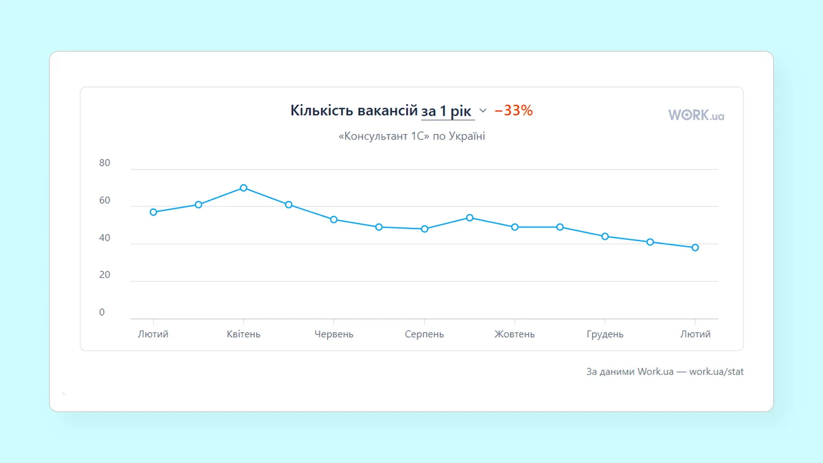 Графік динаміки скорочення кількості вакансій для 1С-консультантів протягом року