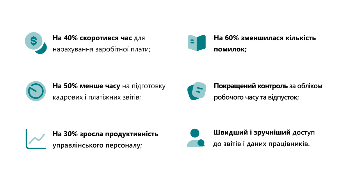 KPI SMART Payroll for Poland: −40% час на зарплату, −50% звітність, −60% помилки, +30% продуктивність