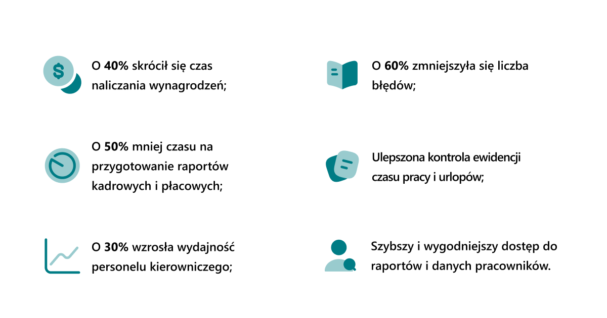 KPI SMART Payroll for Poland: −40% czas płac, −50% raporty, −60% błędy, +30% produktywność 